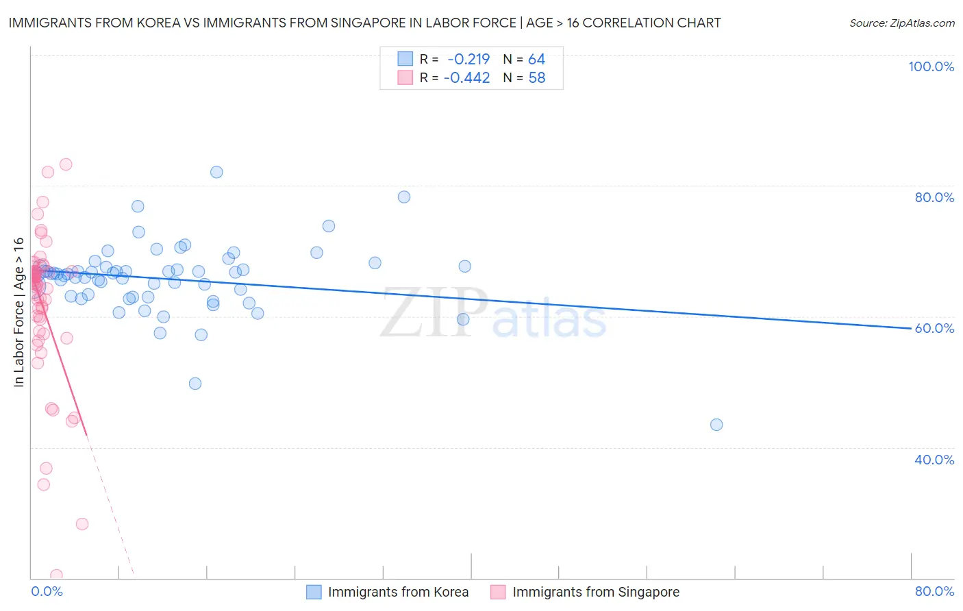 Immigrants from Korea vs Immigrants from Singapore In Labor Force | Age > 16