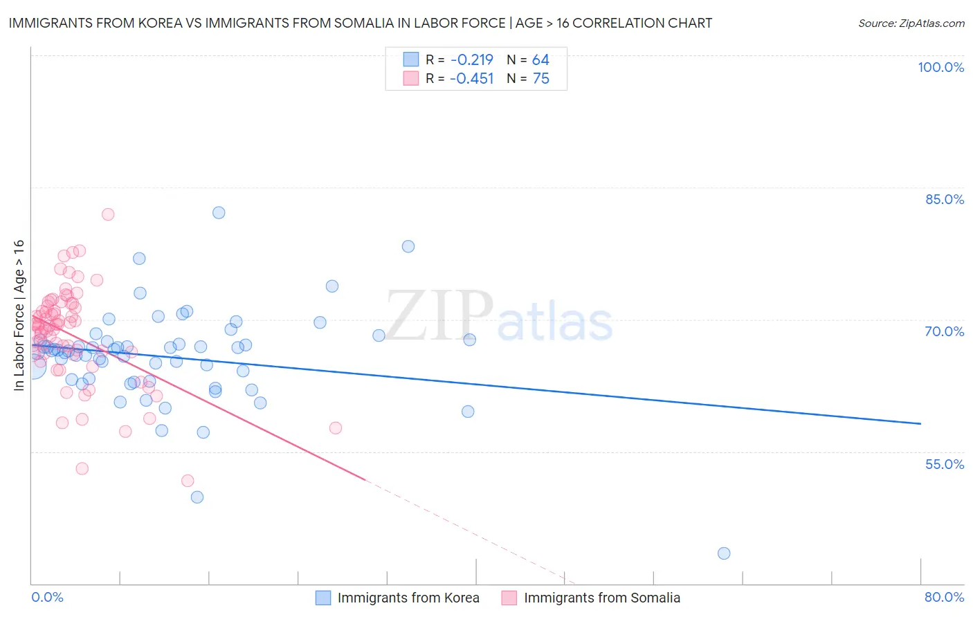 Immigrants from Korea vs Immigrants from Somalia In Labor Force | Age > 16