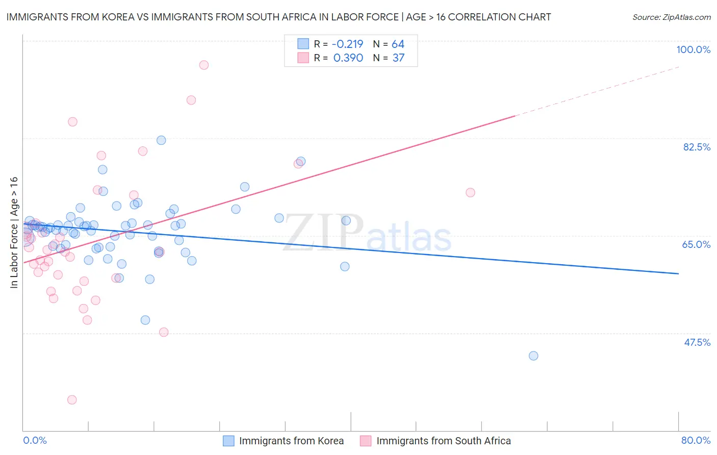 Immigrants from Korea vs Immigrants from South Africa In Labor Force | Age > 16