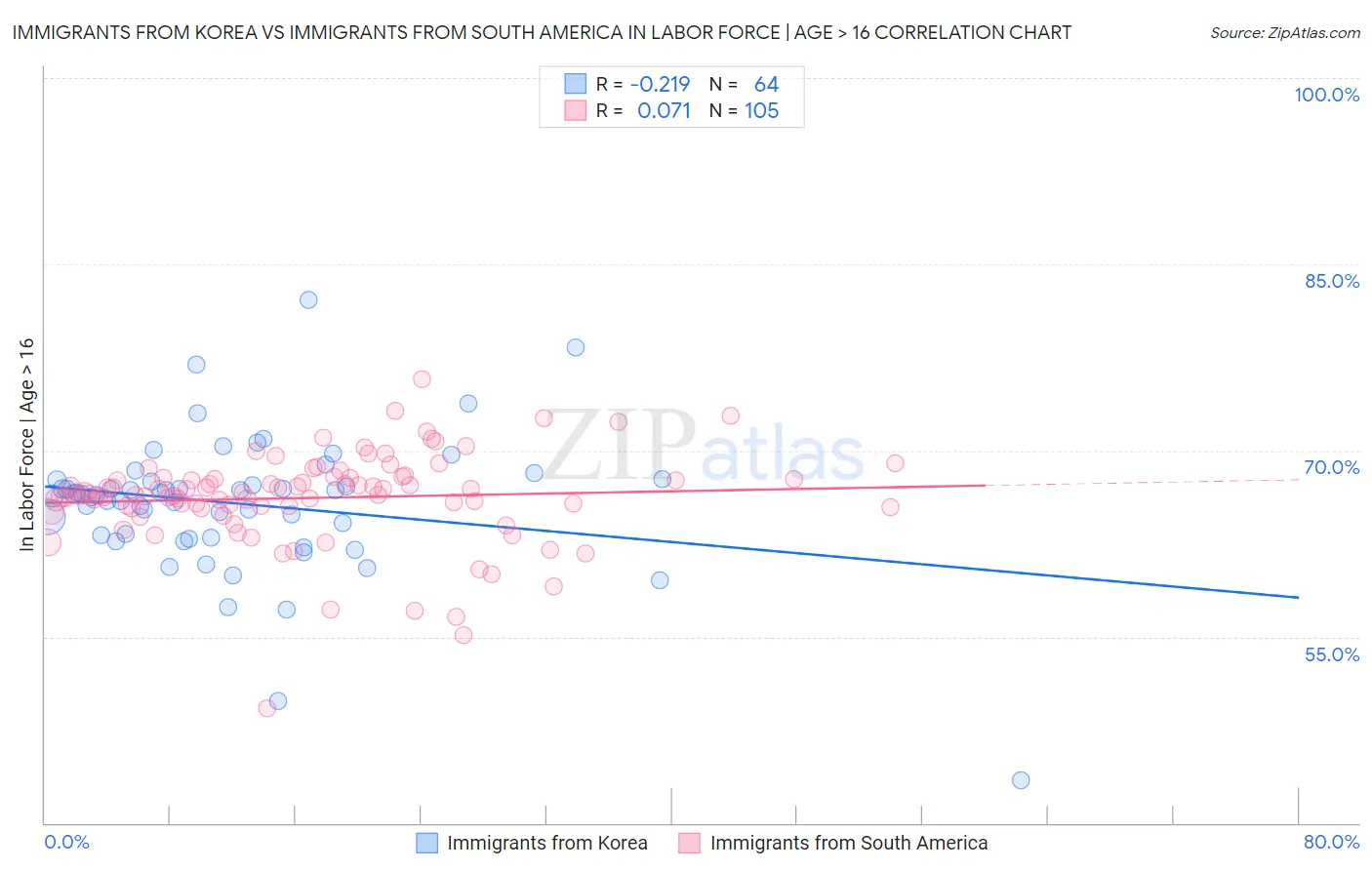 Immigrants from Korea vs Immigrants from South America In Labor Force | Age > 16