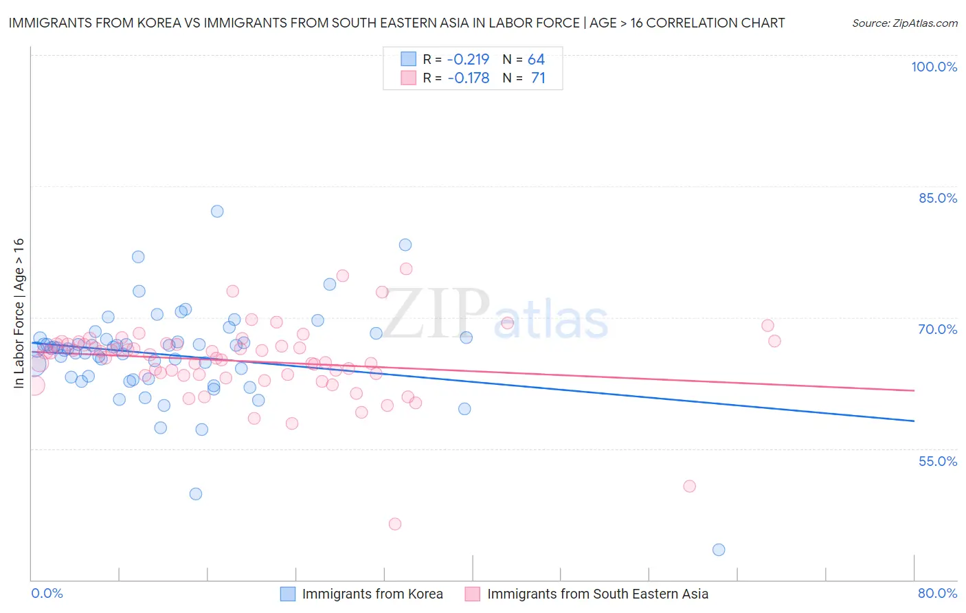 Immigrants from Korea vs Immigrants from South Eastern Asia In Labor Force | Age > 16