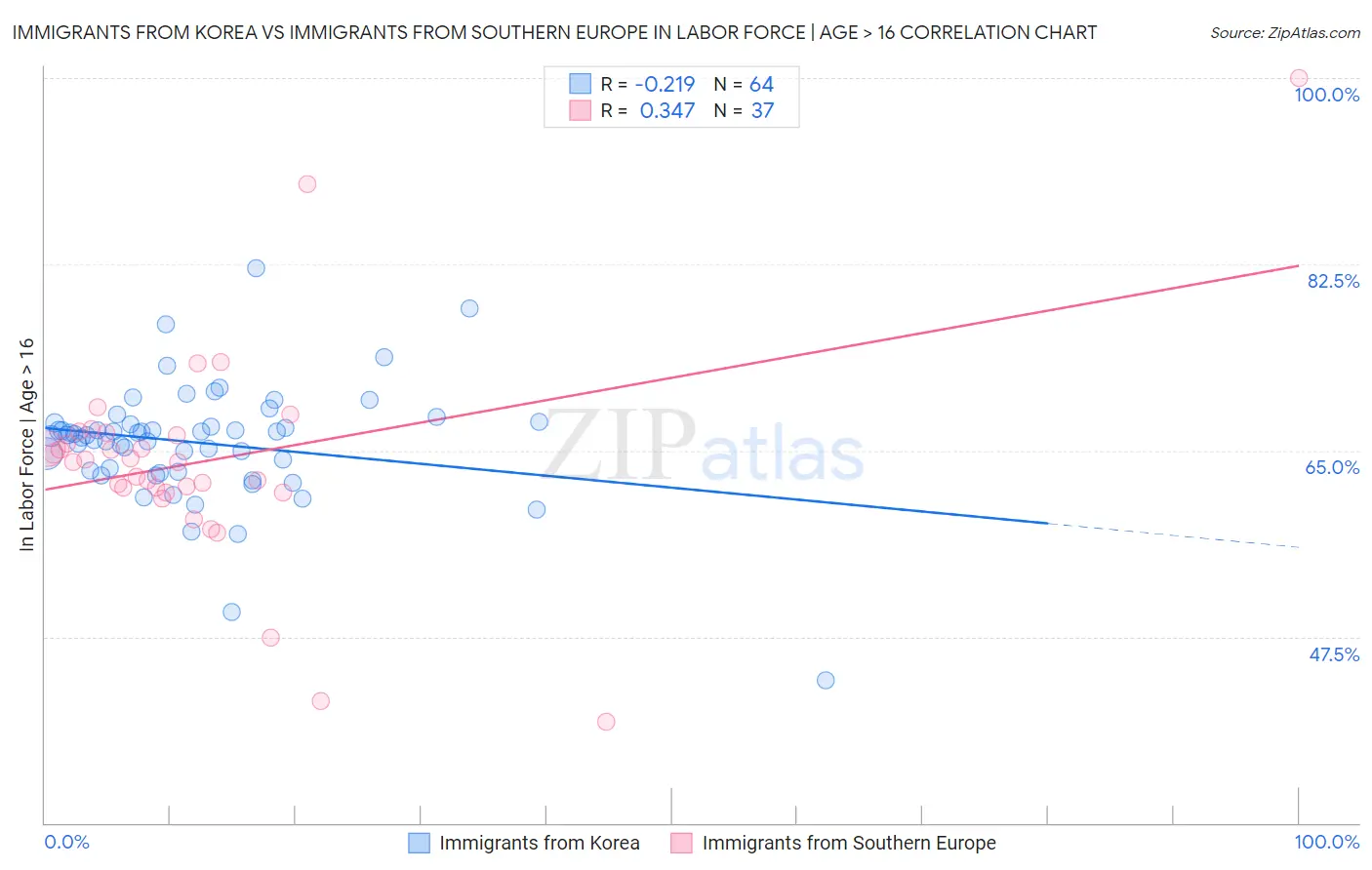 Immigrants from Korea vs Immigrants from Southern Europe In Labor Force | Age > 16