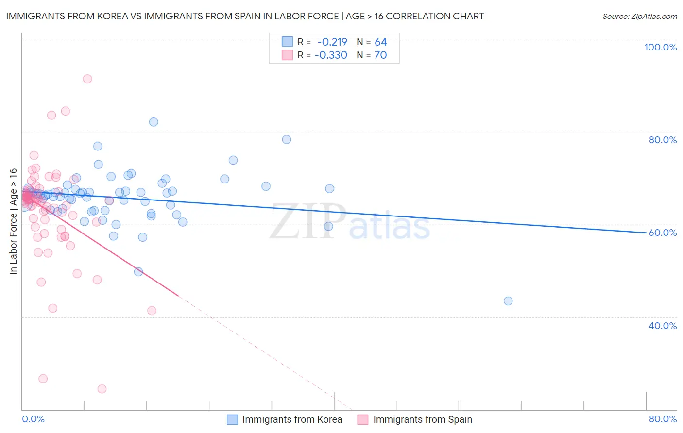 Immigrants from Korea vs Immigrants from Spain In Labor Force | Age > 16