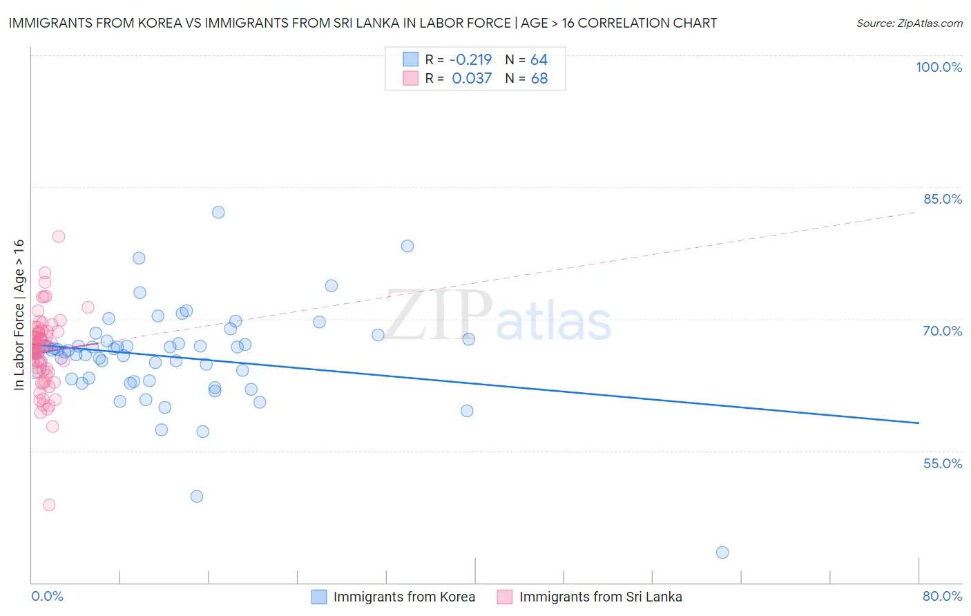Immigrants from Korea vs Immigrants from Sri Lanka In Labor Force | Age > 16