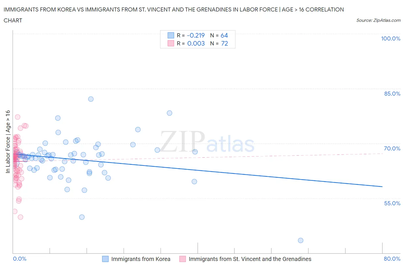 Immigrants from Korea vs Immigrants from St. Vincent and the Grenadines In Labor Force | Age > 16