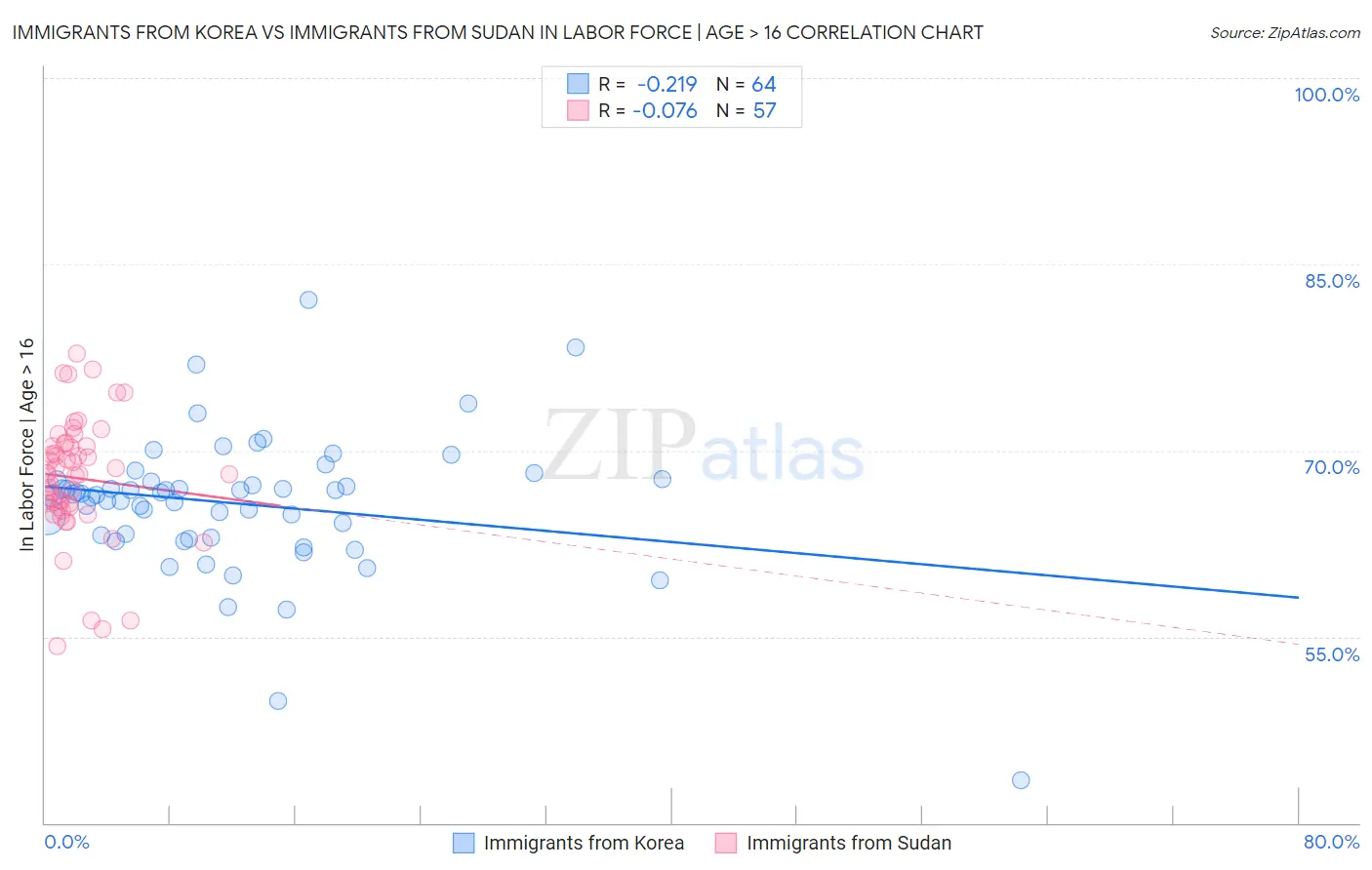 Immigrants from Korea vs Immigrants from Sudan In Labor Force | Age > 16