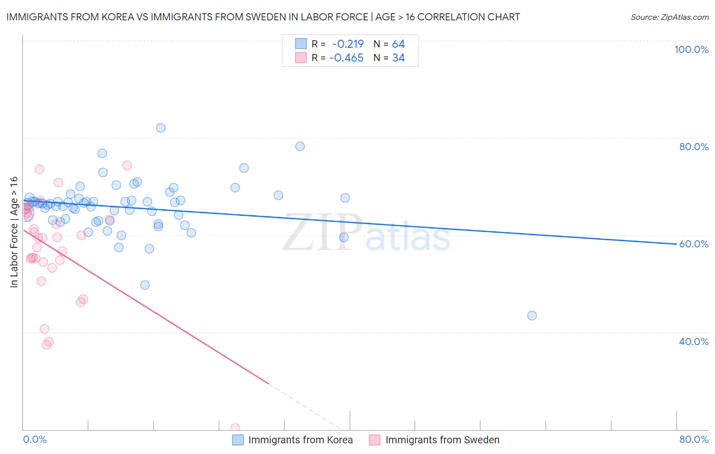 Immigrants from Korea vs Immigrants from Sweden In Labor Force | Age > 16