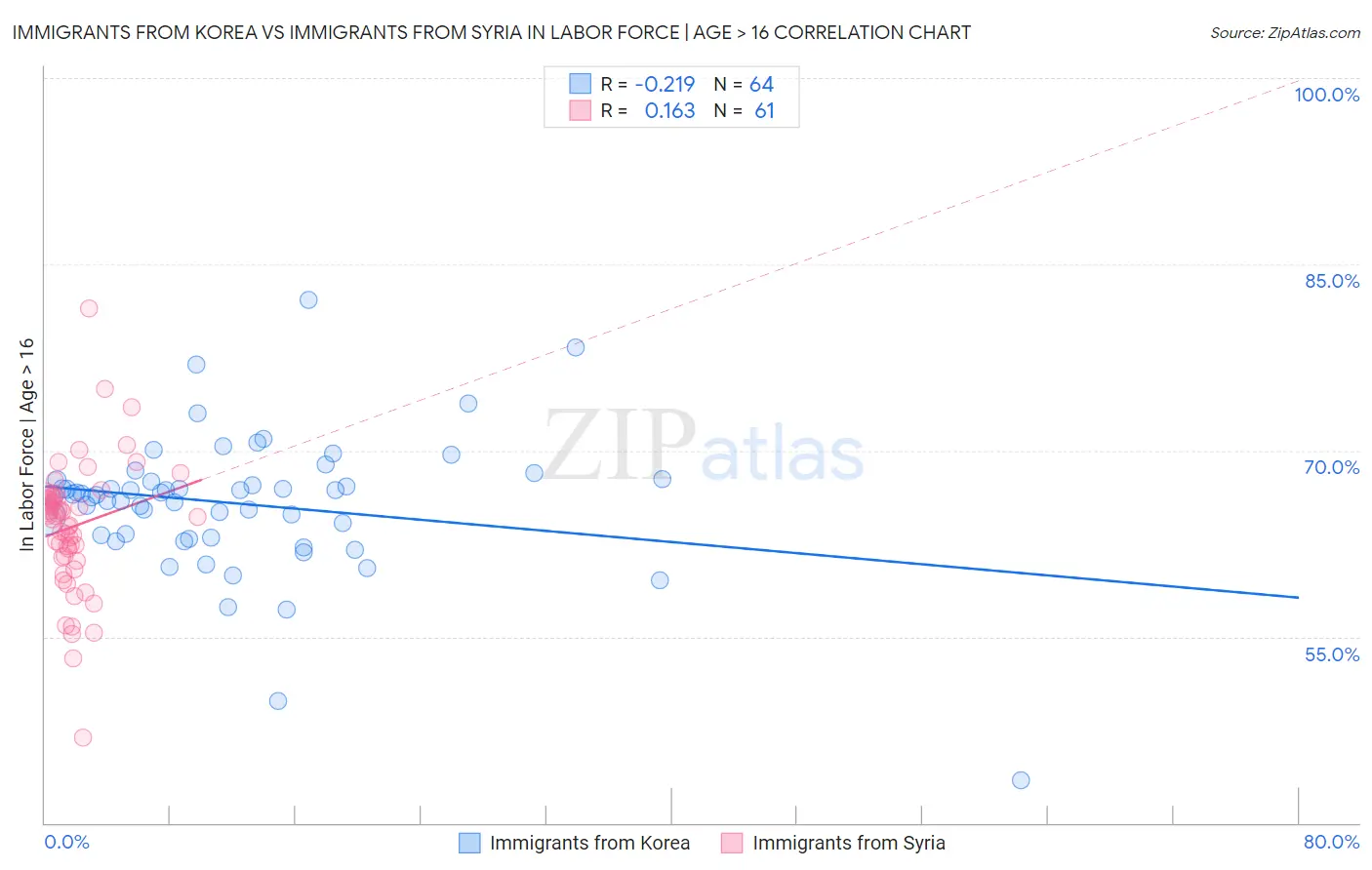 Immigrants from Korea vs Immigrants from Syria In Labor Force | Age > 16
