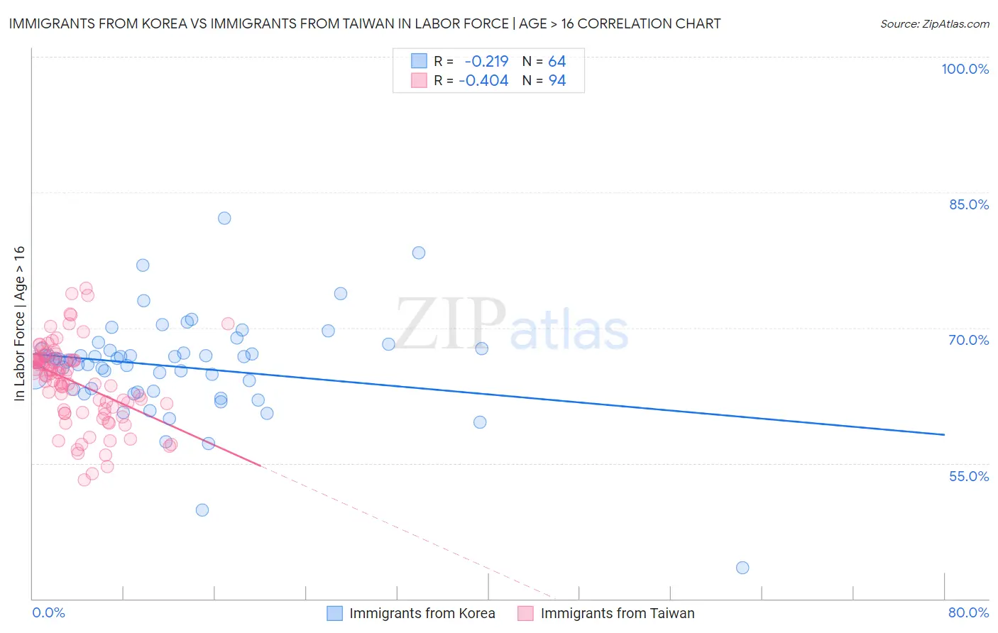 Immigrants from Korea vs Immigrants from Taiwan In Labor Force | Age > 16