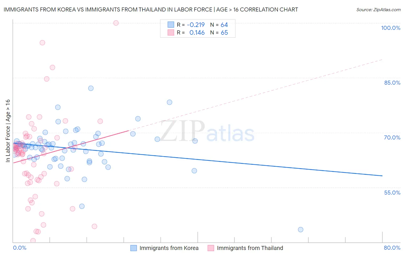 Immigrants from Korea vs Immigrants from Thailand In Labor Force | Age > 16