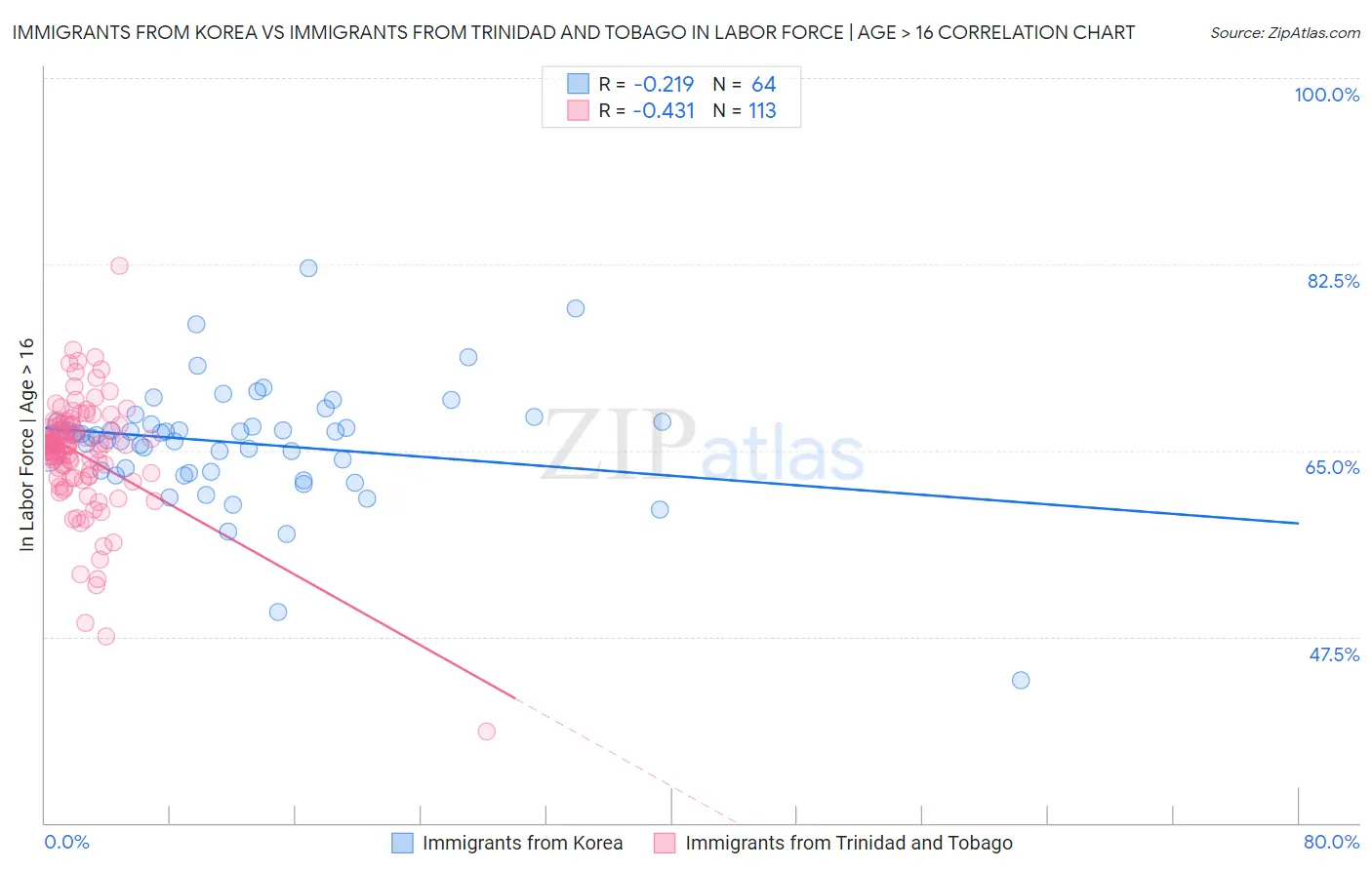 Immigrants from Korea vs Immigrants from Trinidad and Tobago In Labor Force | Age > 16