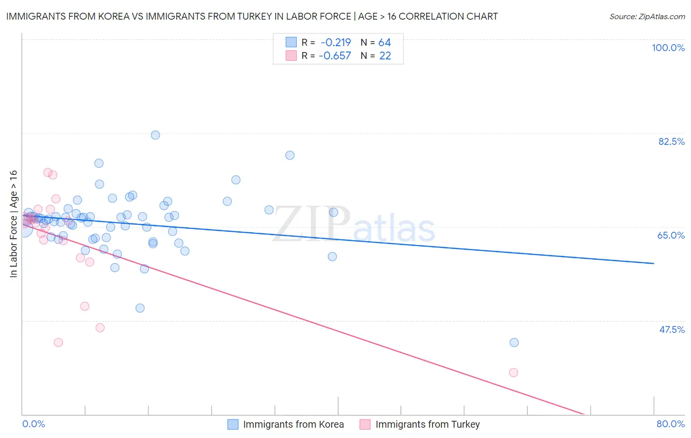 Immigrants from Korea vs Immigrants from Turkey In Labor Force | Age > 16