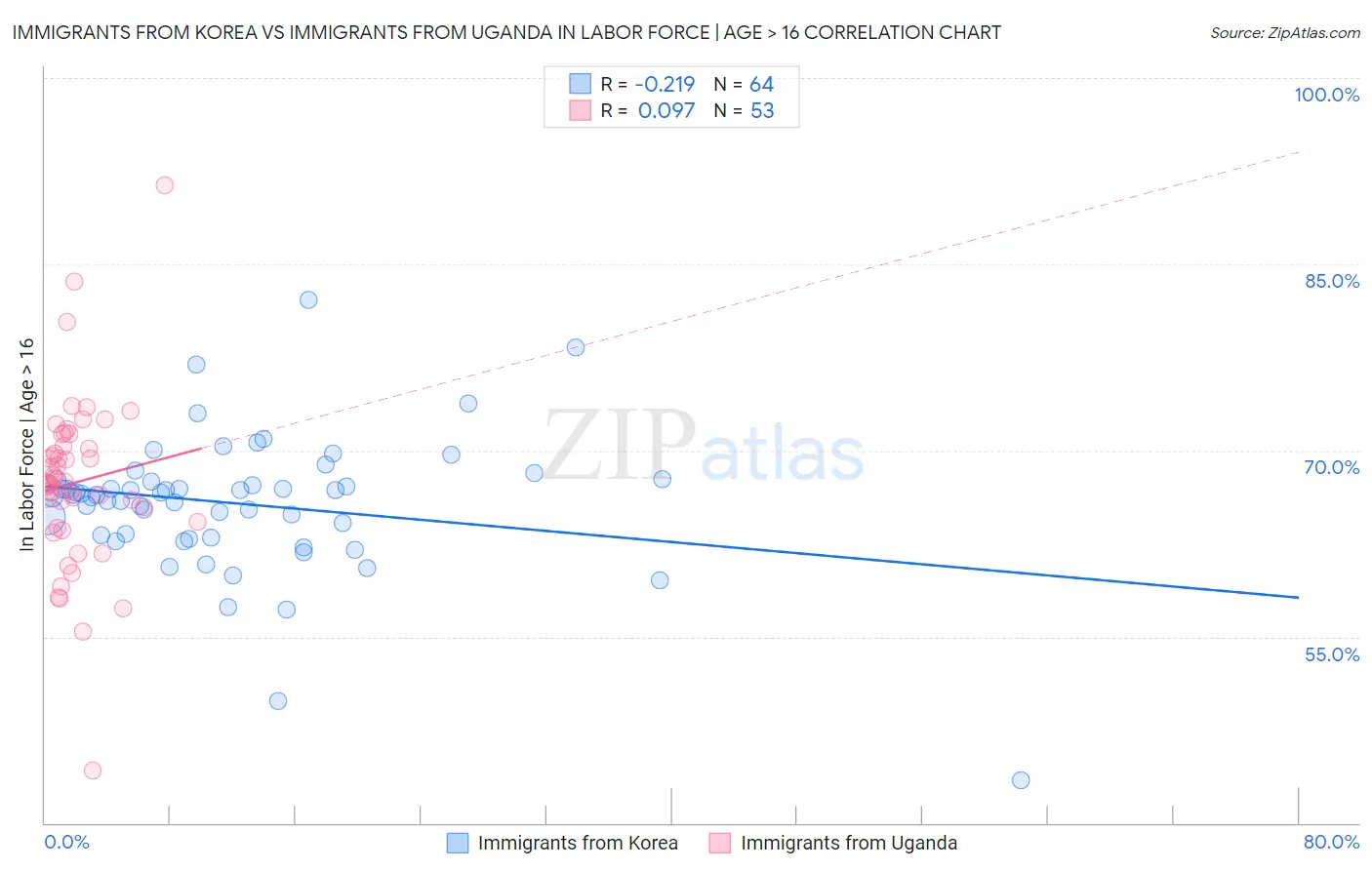 Immigrants from Korea vs Immigrants from Uganda In Labor Force | Age > 16