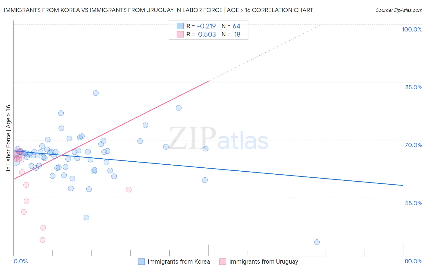 Immigrants from Korea vs Immigrants from Uruguay In Labor Force | Age > 16