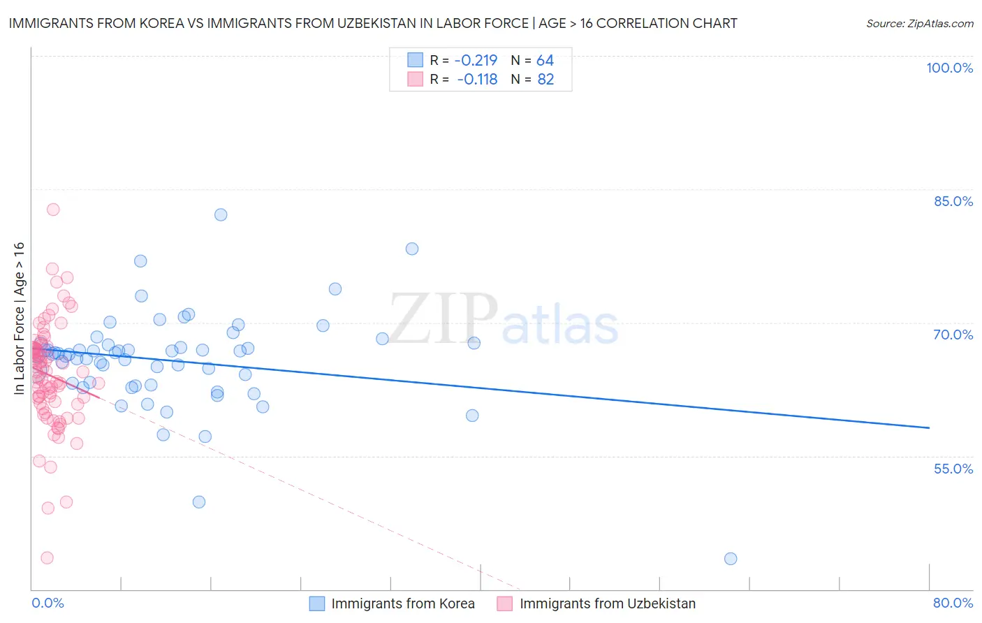 Immigrants from Korea vs Immigrants from Uzbekistan In Labor Force | Age > 16