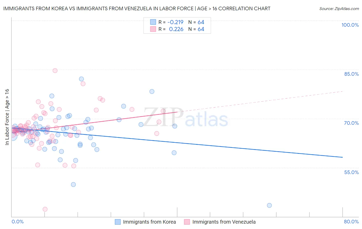 Immigrants from Korea vs Immigrants from Venezuela In Labor Force | Age > 16