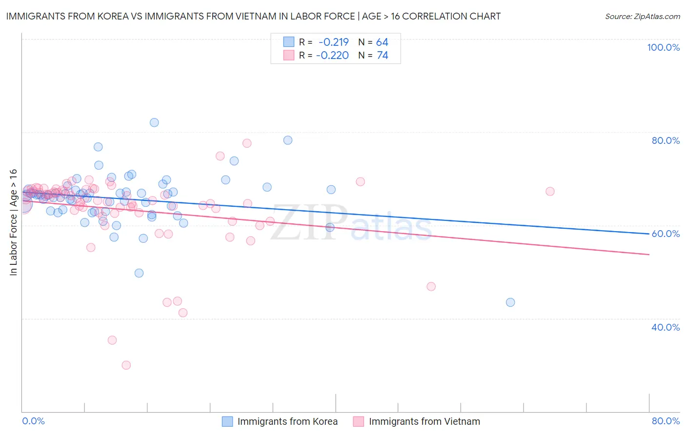 Immigrants from Korea vs Immigrants from Vietnam In Labor Force | Age > 16