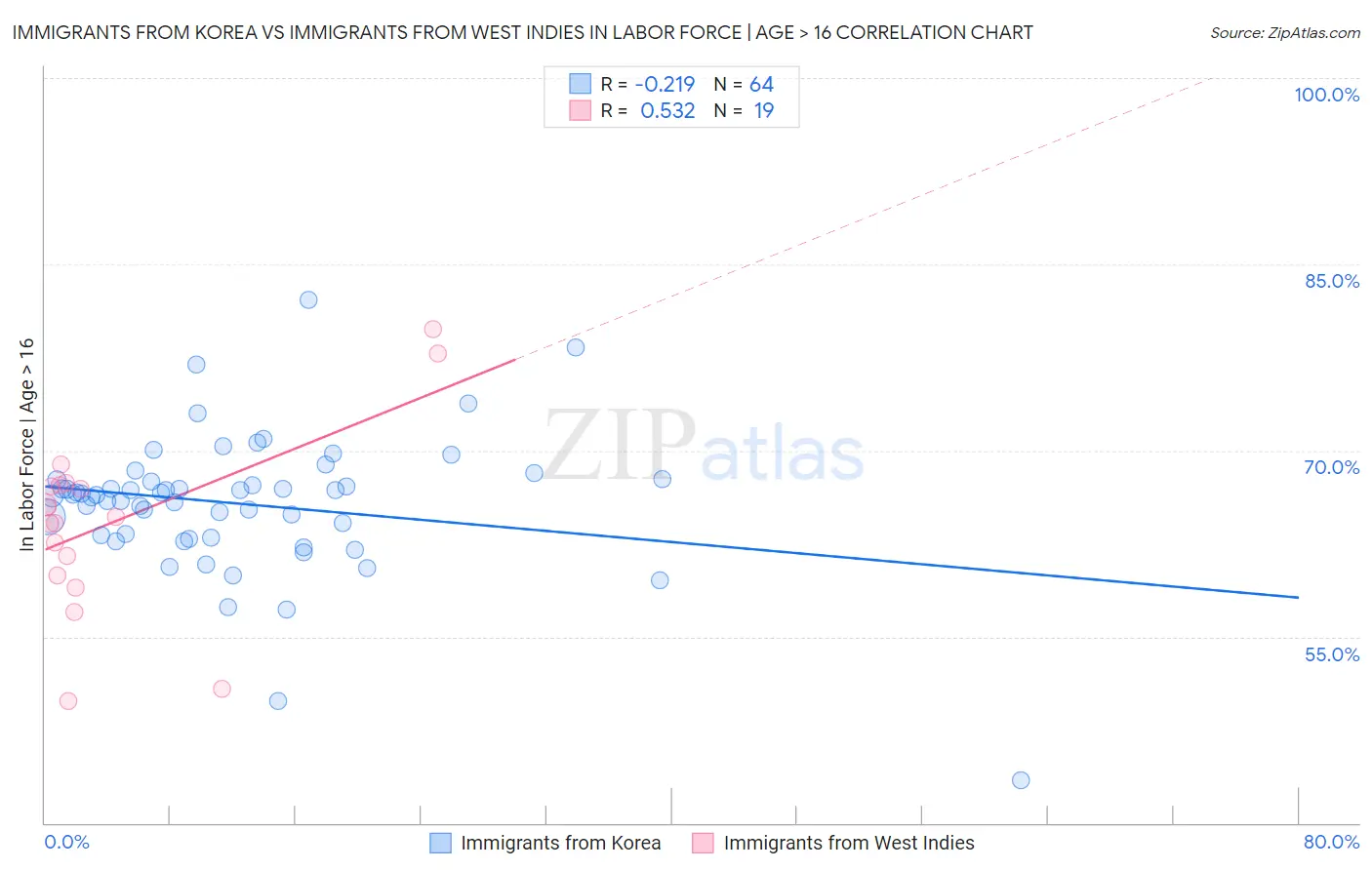 Immigrants from Korea vs Immigrants from West Indies In Labor Force | Age > 16