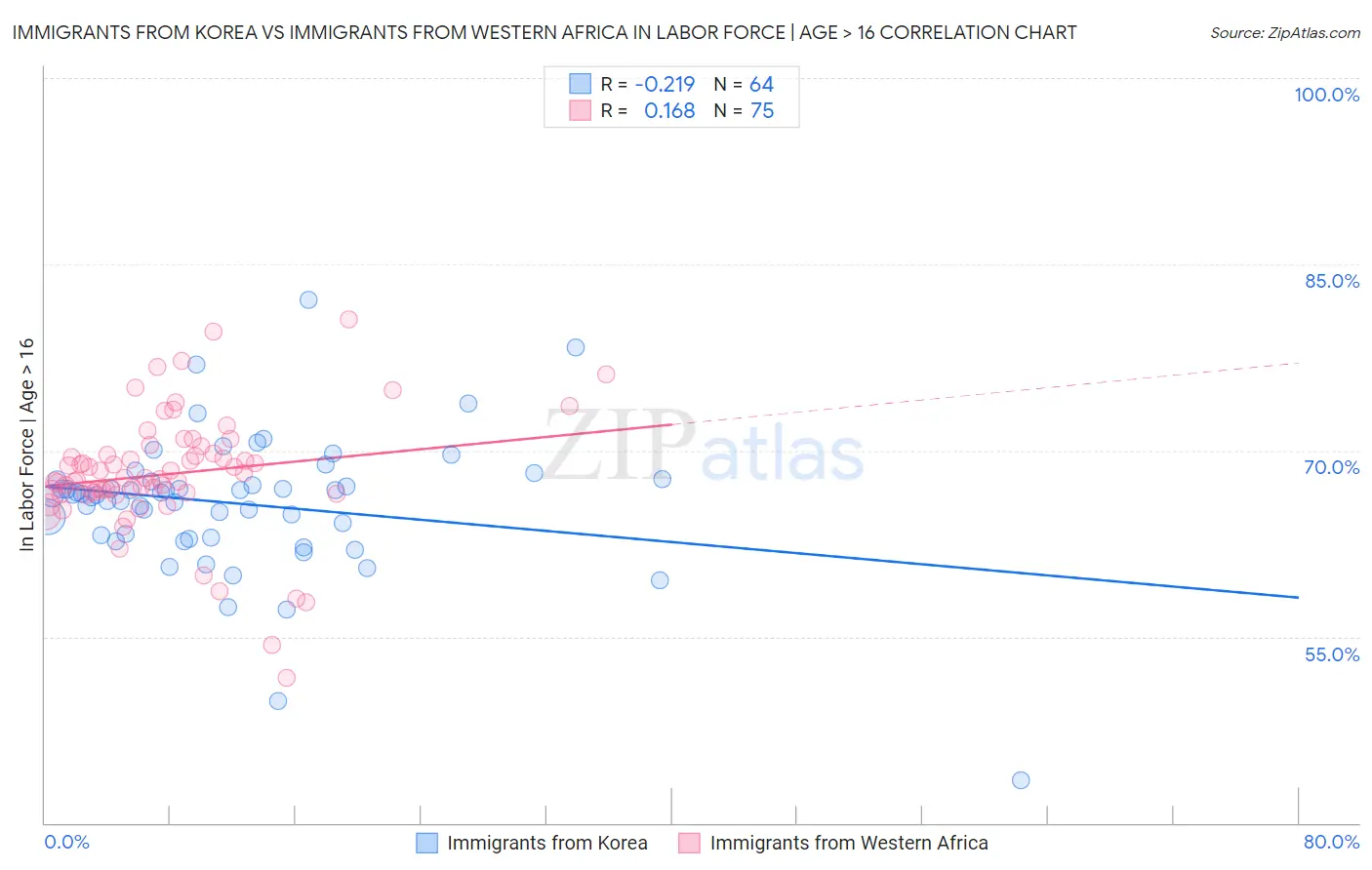 Immigrants from Korea vs Immigrants from Western Africa In Labor Force | Age > 16