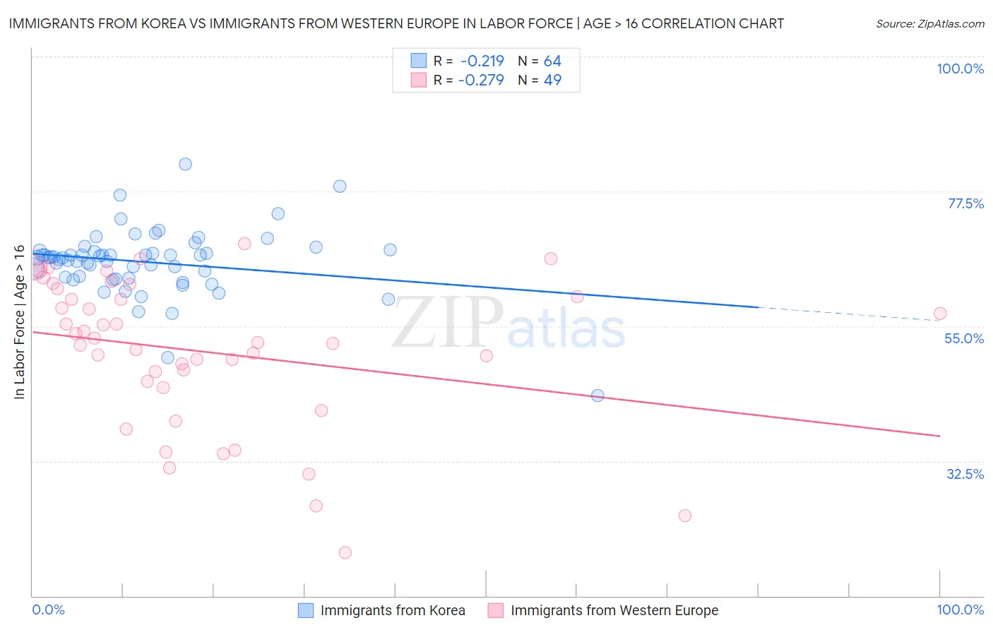 Immigrants from Korea vs Immigrants from Western Europe In Labor Force | Age > 16