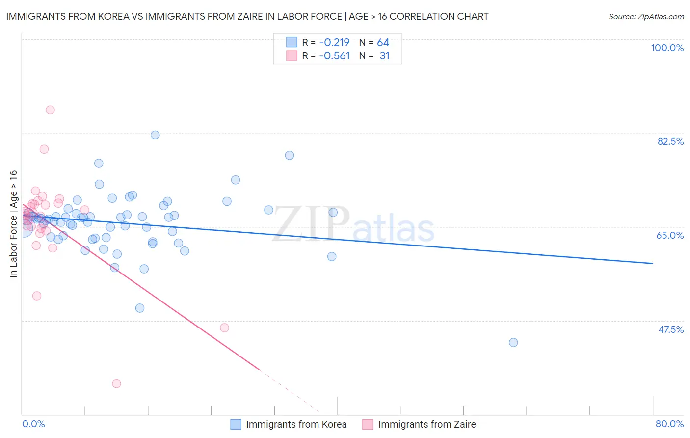 Immigrants from Korea vs Immigrants from Zaire In Labor Force | Age > 16