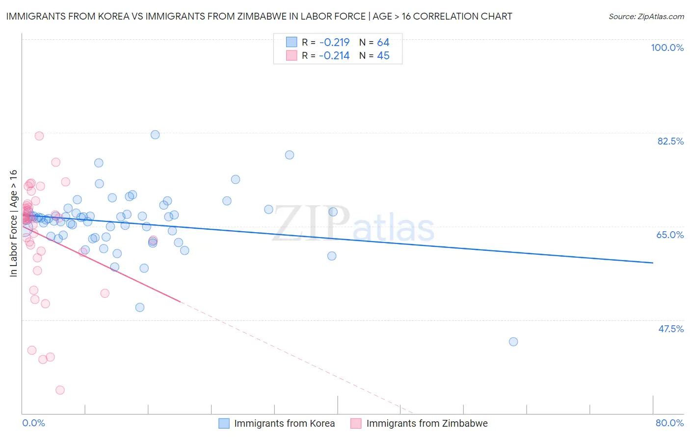 Immigrants from Korea vs Immigrants from Zimbabwe In Labor Force | Age > 16
