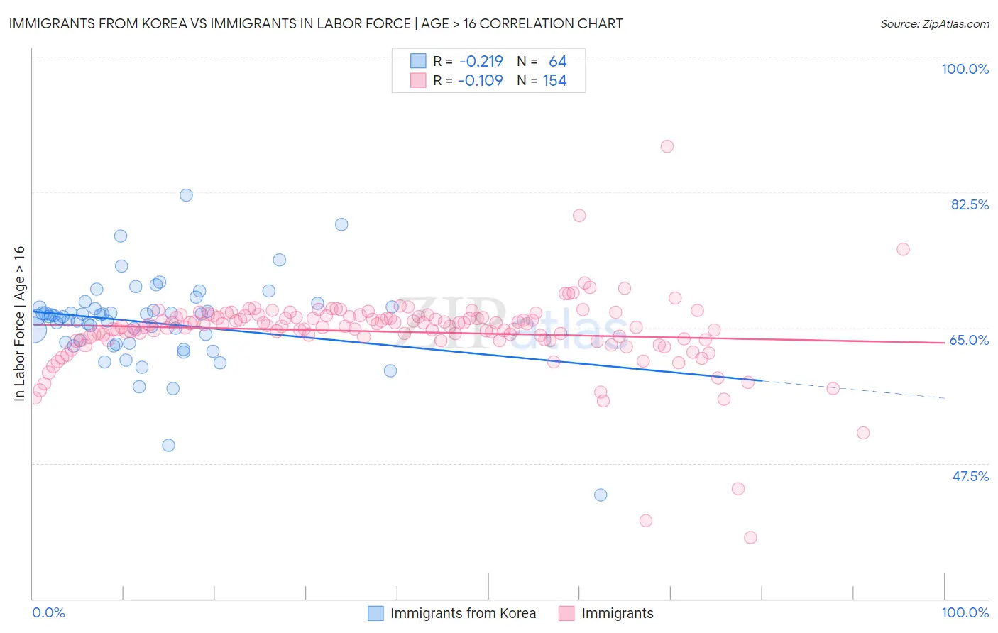 Immigrants from Korea vs Immigrants In Labor Force | Age > 16
