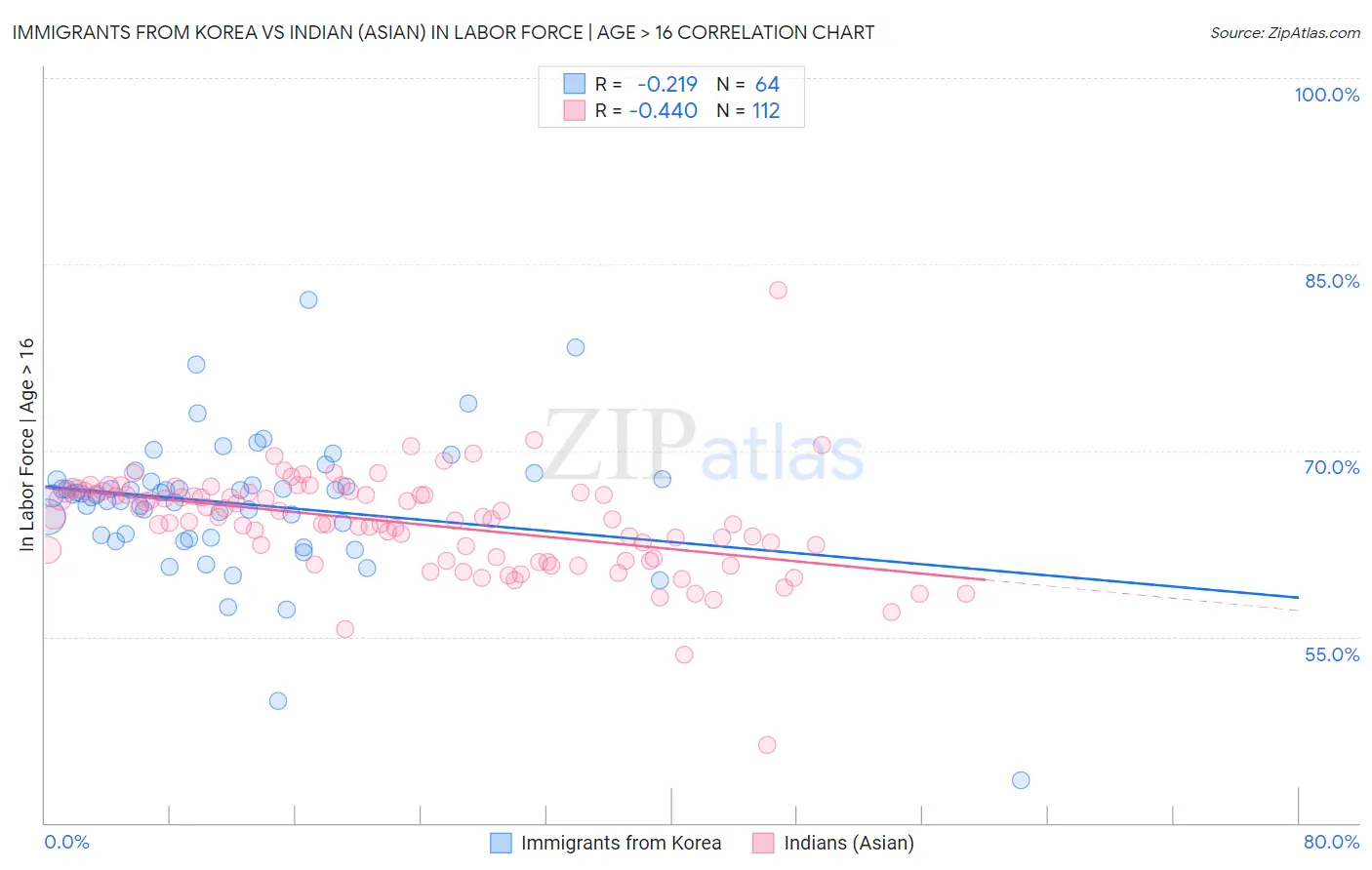 Immigrants from Korea vs Indian (Asian) In Labor Force | Age > 16