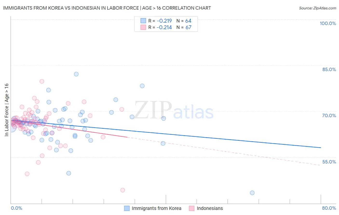 Immigrants from Korea vs Indonesian In Labor Force | Age > 16