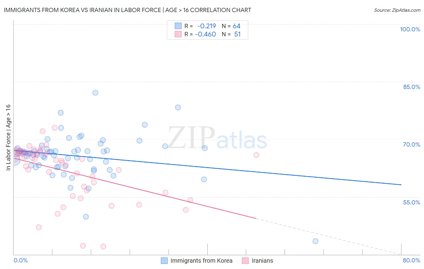 Immigrants from Korea vs Iranian In Labor Force | Age > 16