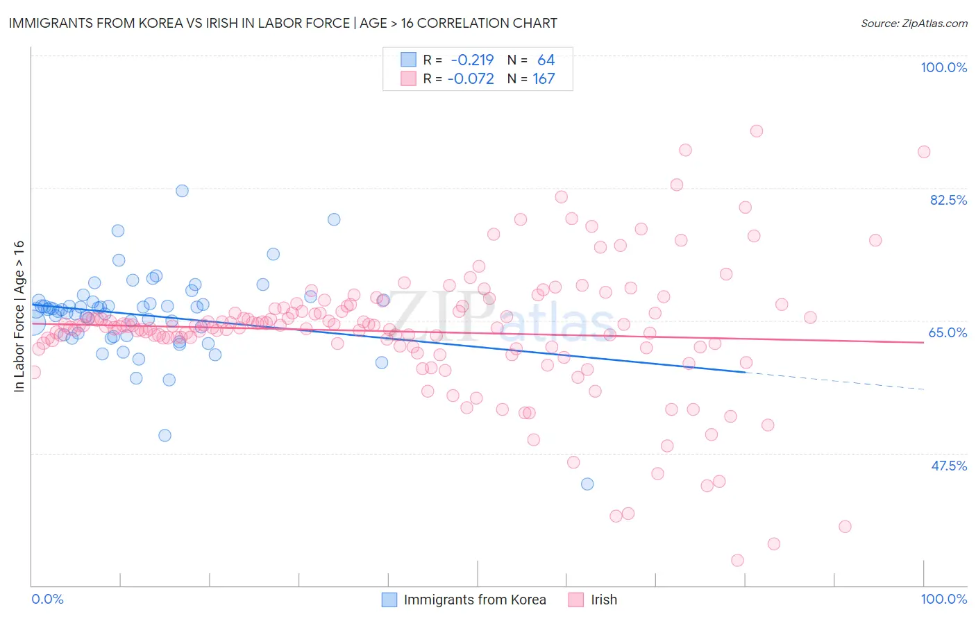 Immigrants from Korea vs Irish In Labor Force | Age > 16