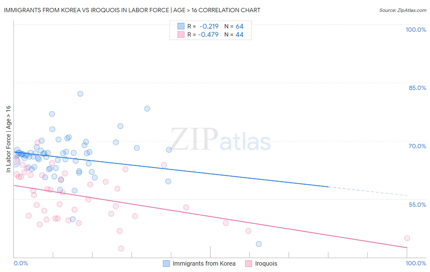 Immigrants from Korea vs Iroquois In Labor Force | Age > 16