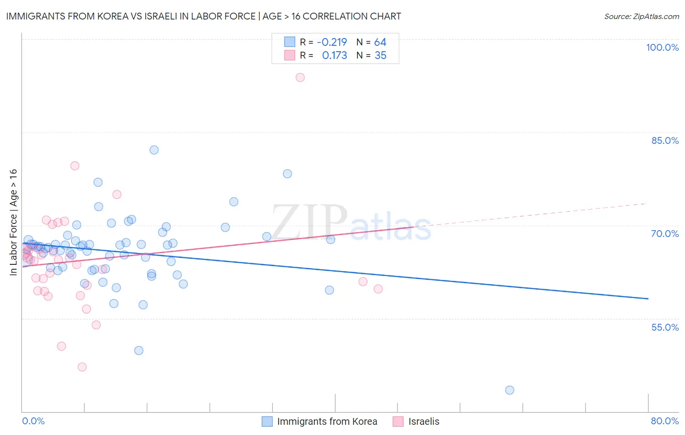 Immigrants from Korea vs Israeli In Labor Force | Age > 16