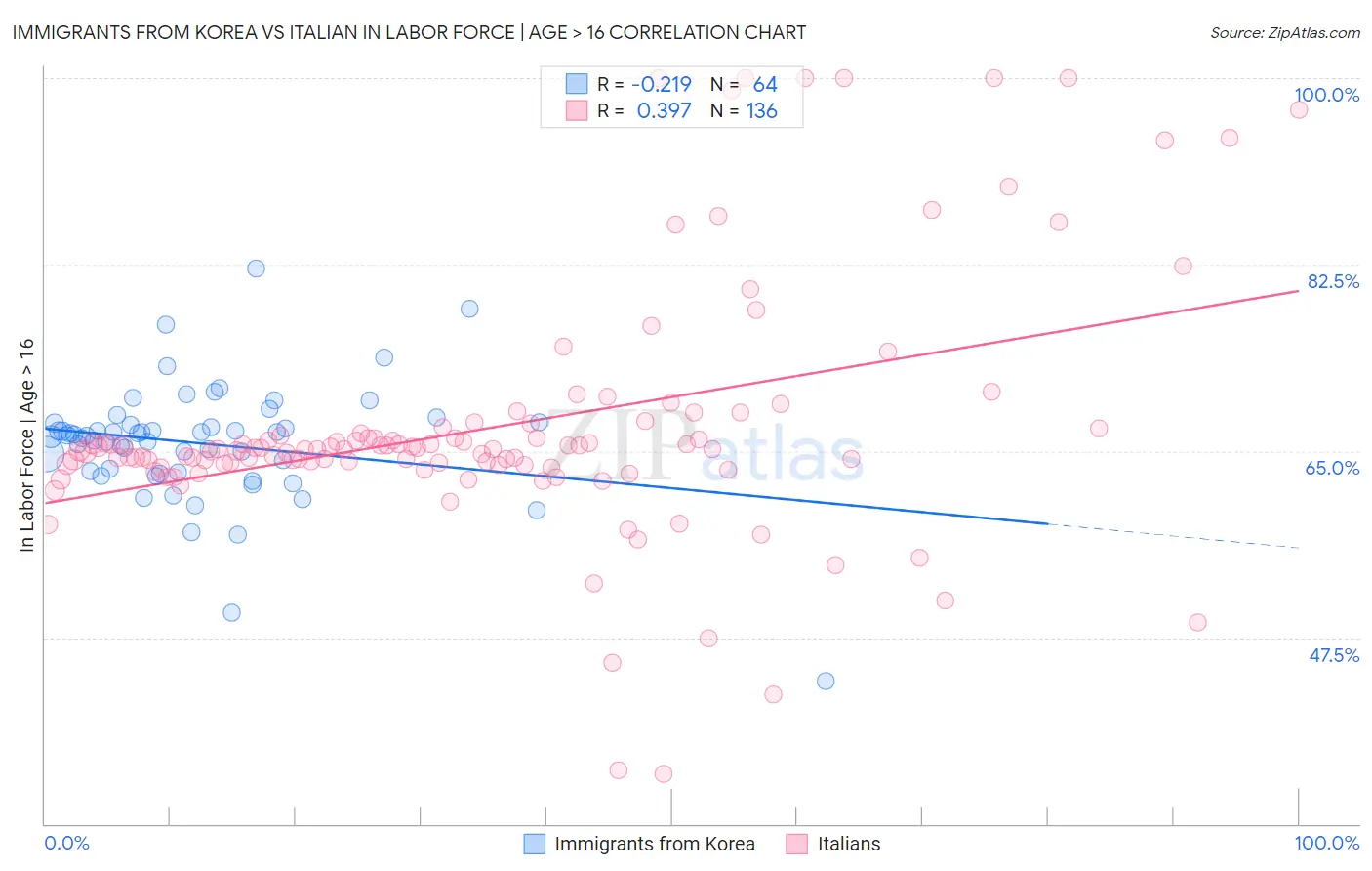 Immigrants from Korea vs Italian In Labor Force | Age > 16