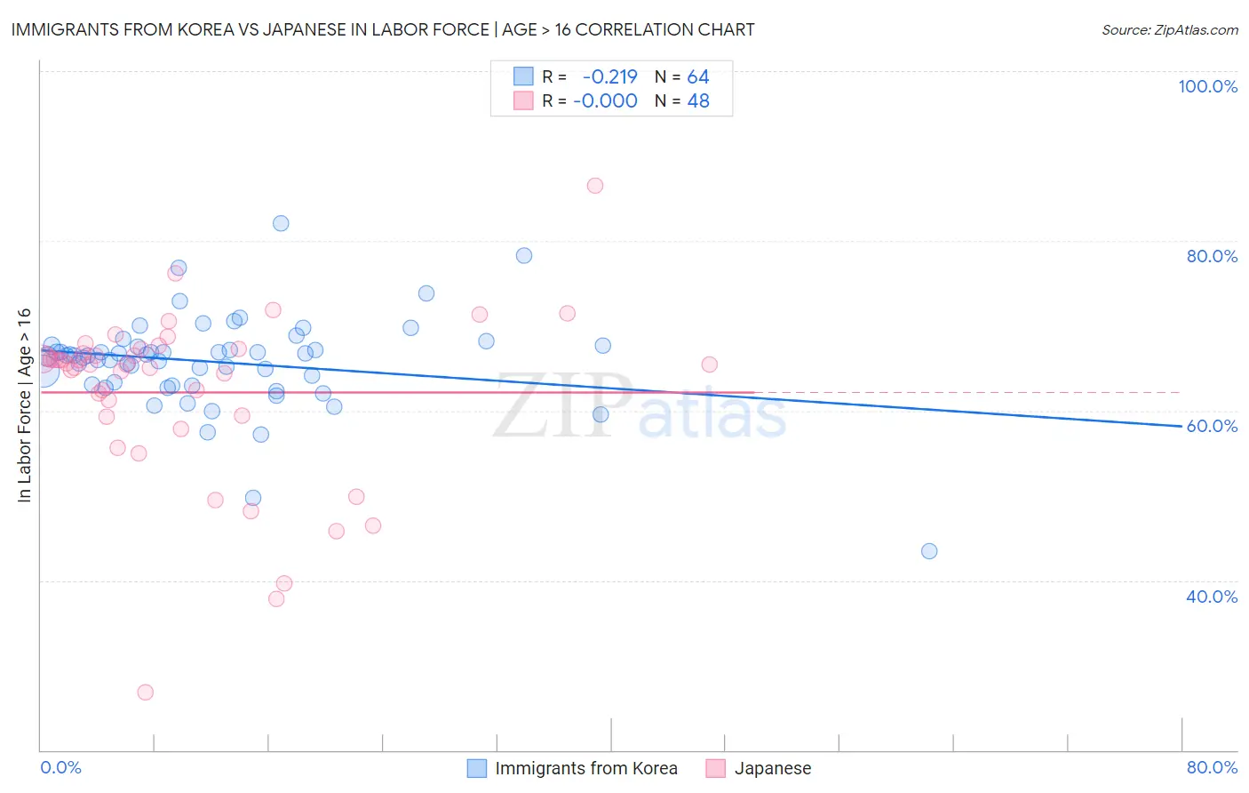 Immigrants from Korea vs Japanese In Labor Force | Age > 16