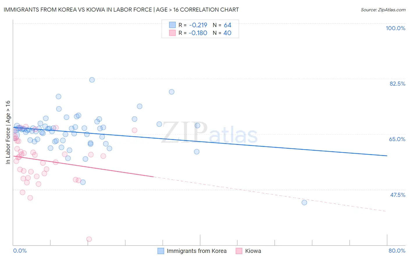 Immigrants from Korea vs Kiowa In Labor Force | Age > 16