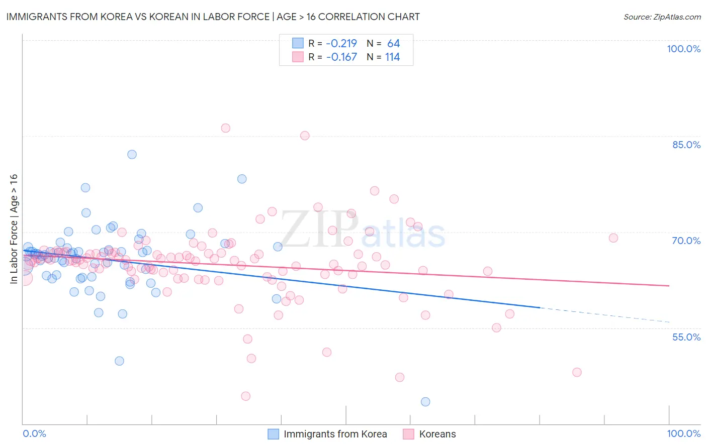 Immigrants from Korea vs Korean In Labor Force | Age > 16