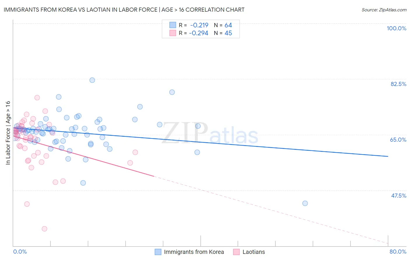 Immigrants from Korea vs Laotian In Labor Force | Age > 16