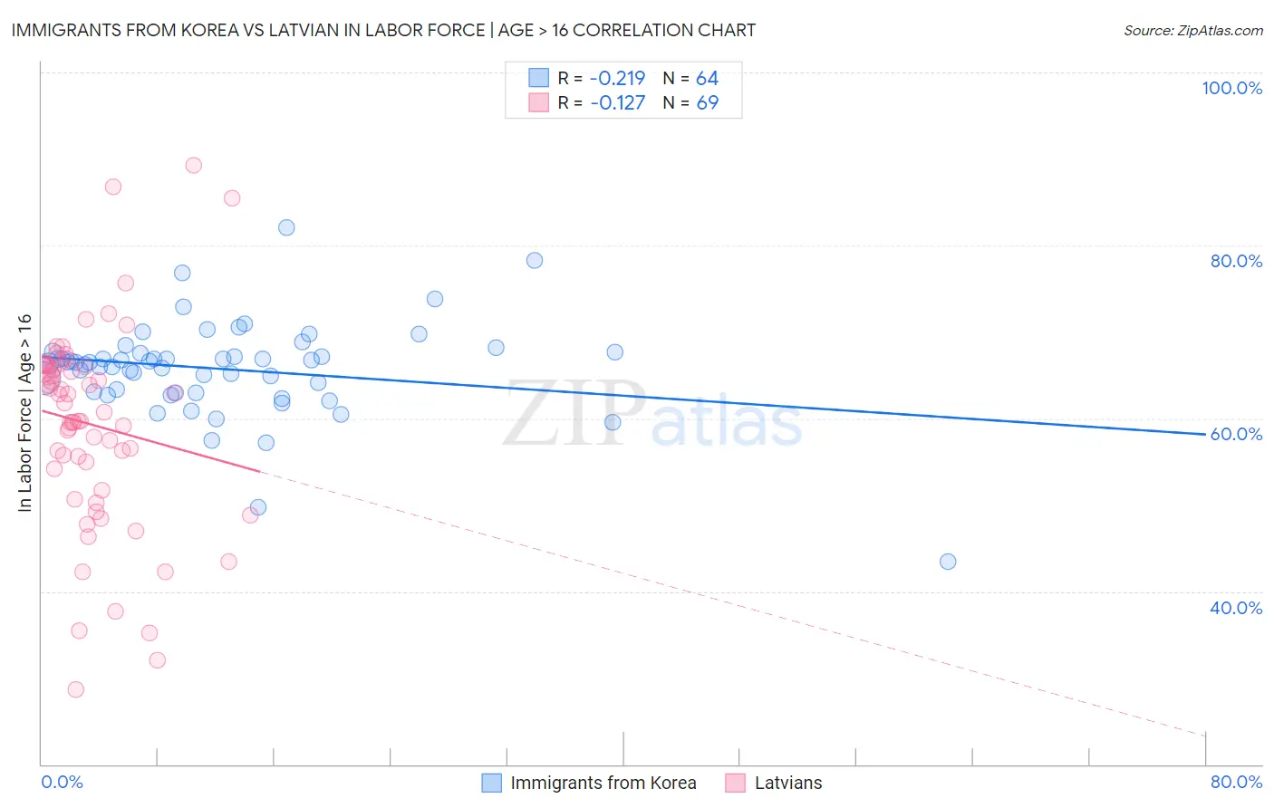 Immigrants from Korea vs Latvian In Labor Force | Age > 16