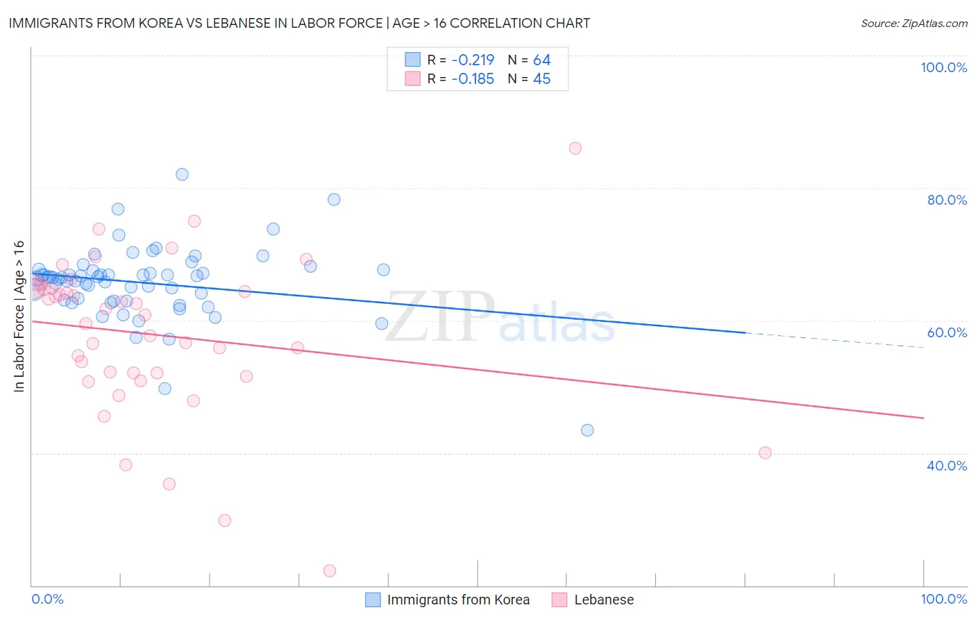 Immigrants from Korea vs Lebanese In Labor Force | Age > 16