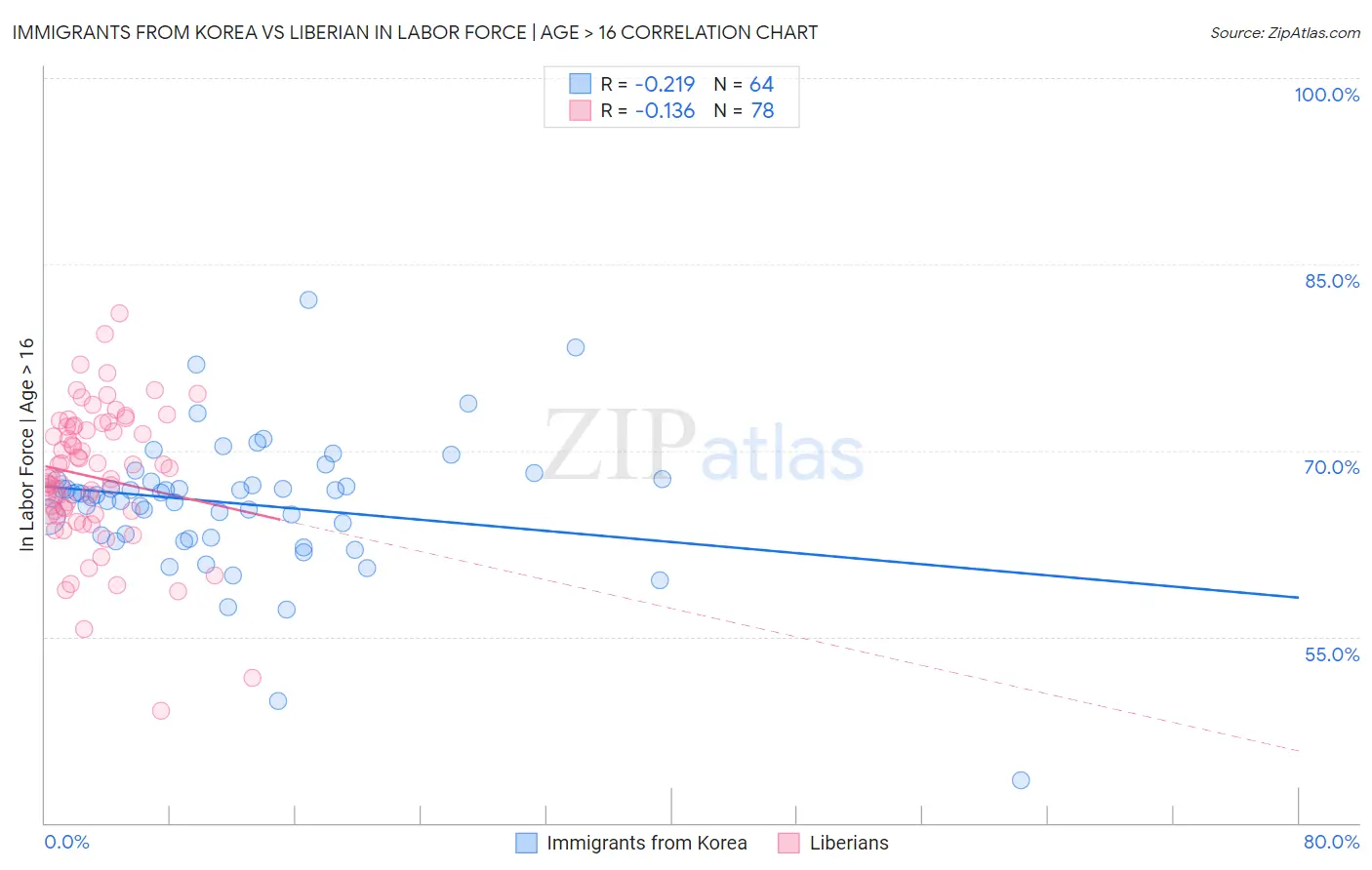 Immigrants from Korea vs Liberian In Labor Force | Age > 16