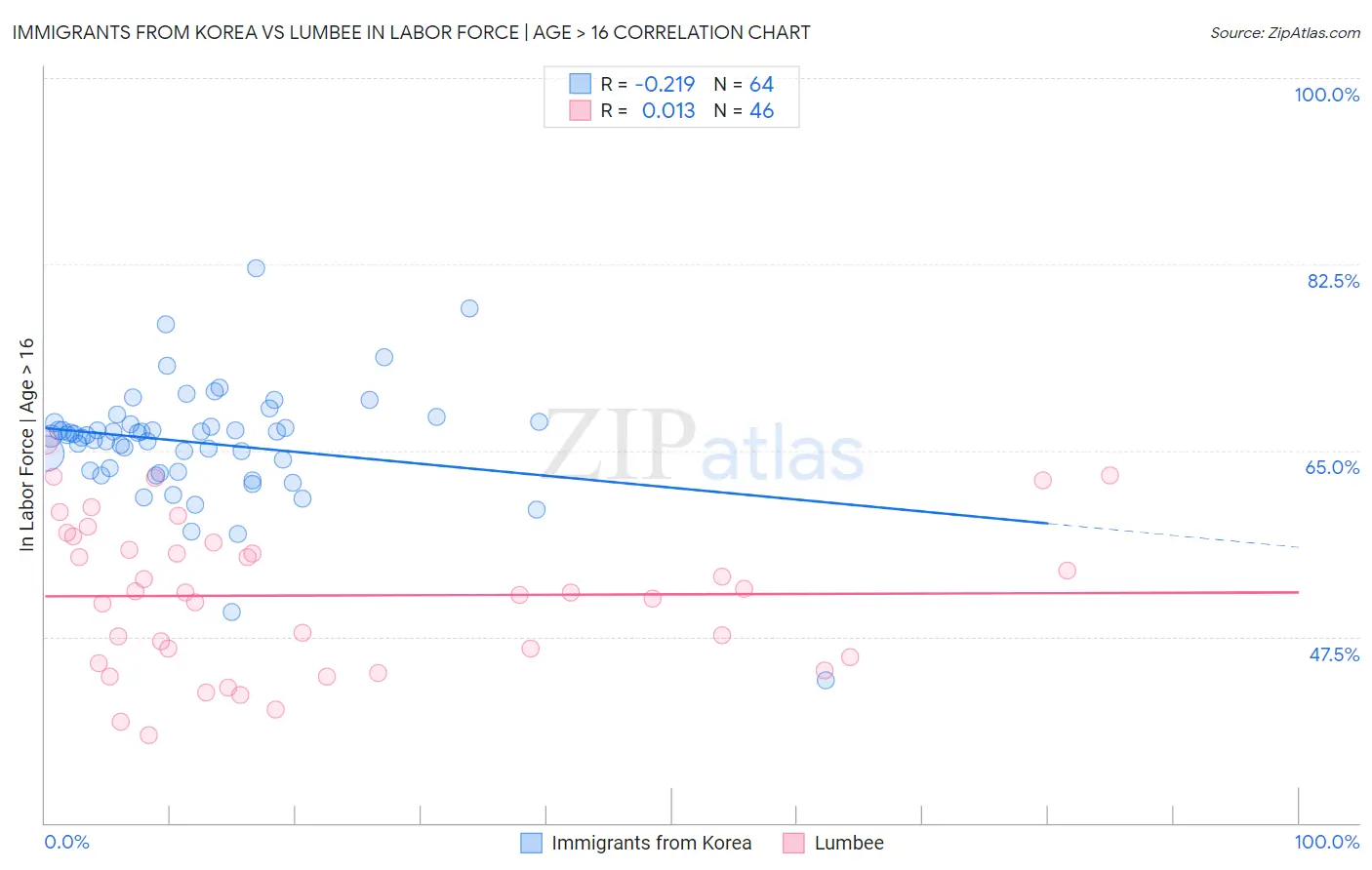 Immigrants from Korea vs Lumbee In Labor Force | Age > 16