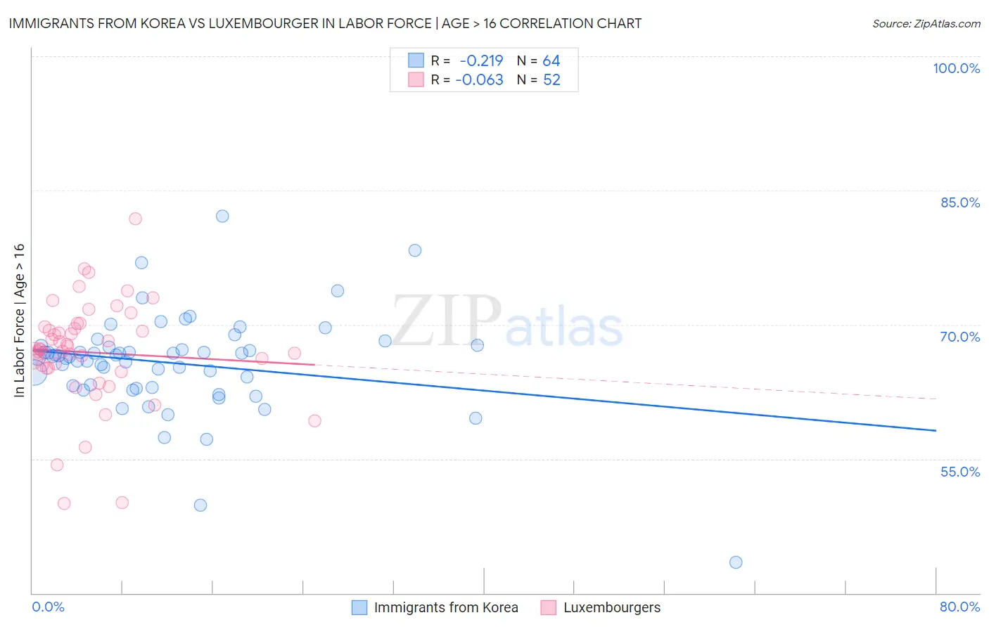 Immigrants from Korea vs Luxembourger In Labor Force | Age > 16