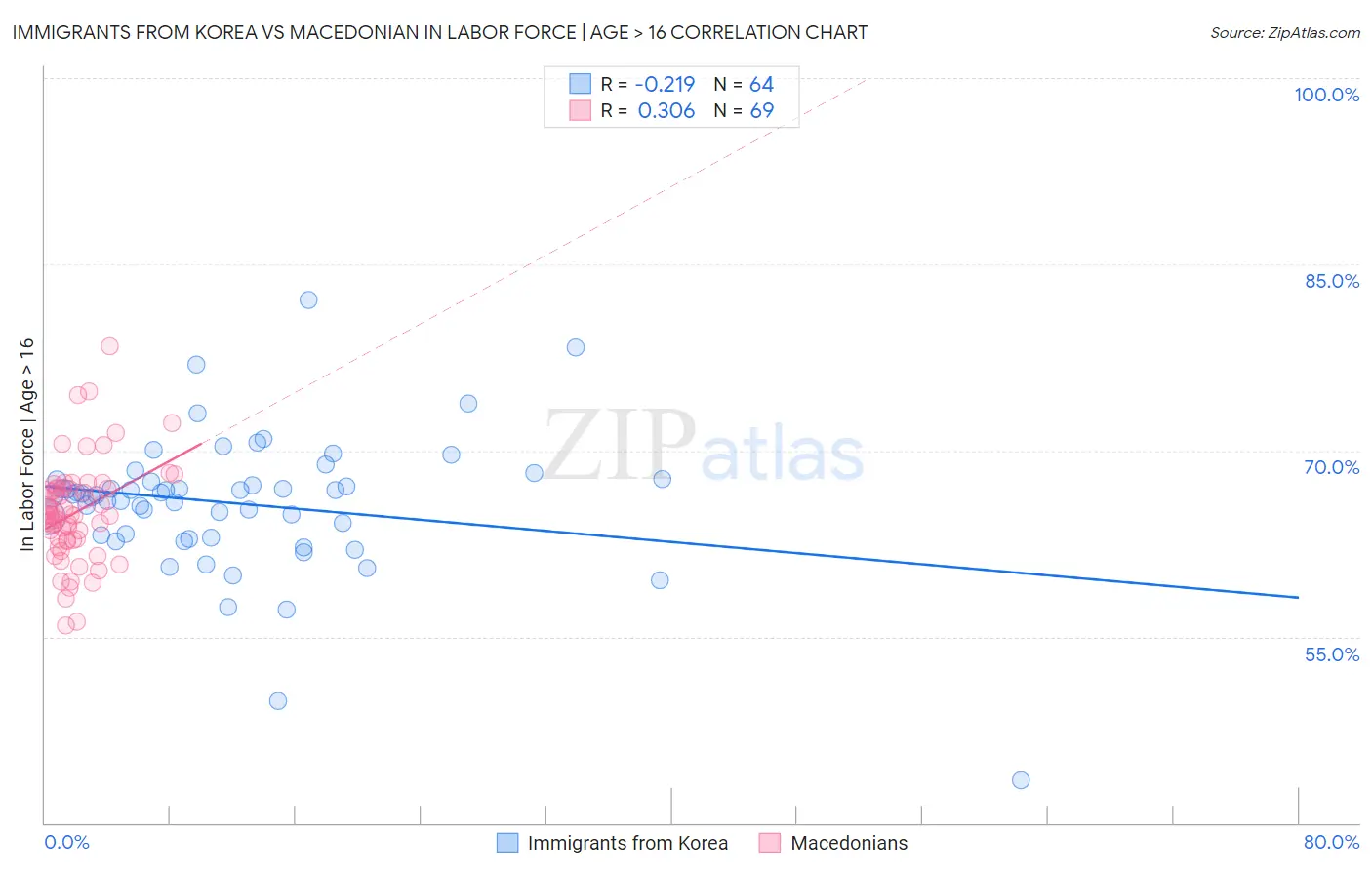 Immigrants from Korea vs Macedonian In Labor Force | Age > 16