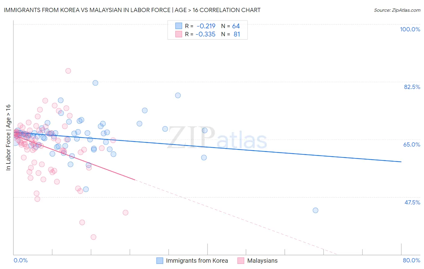 Immigrants from Korea vs Malaysian In Labor Force | Age > 16