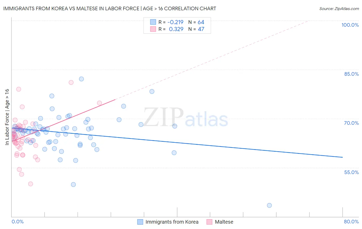 Immigrants from Korea vs Maltese In Labor Force | Age > 16