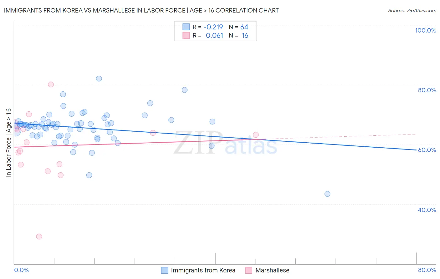 Immigrants from Korea vs Marshallese In Labor Force | Age > 16