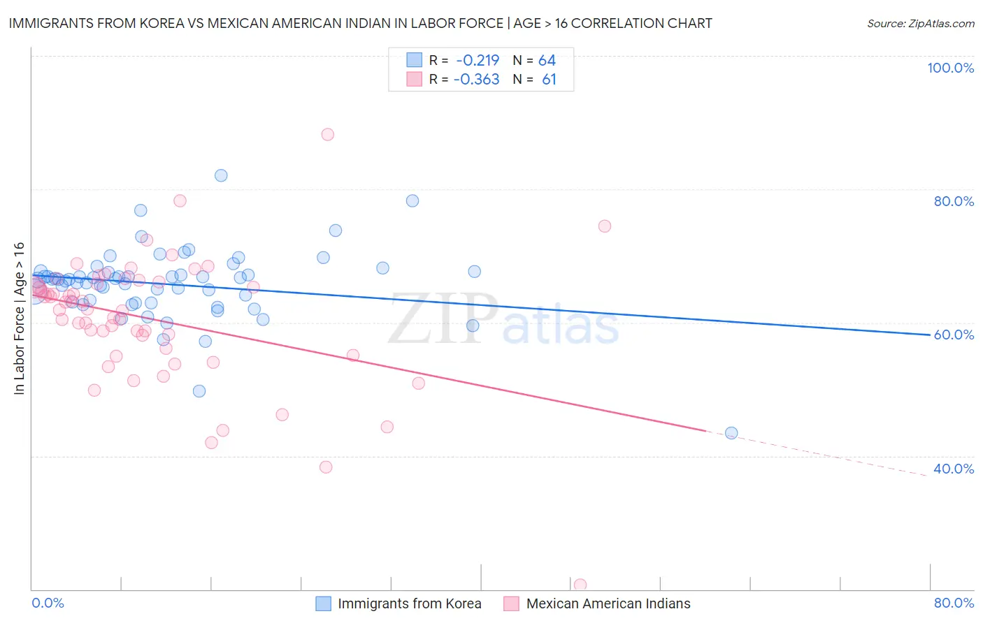 Immigrants from Korea vs Mexican American Indian In Labor Force | Age > 16