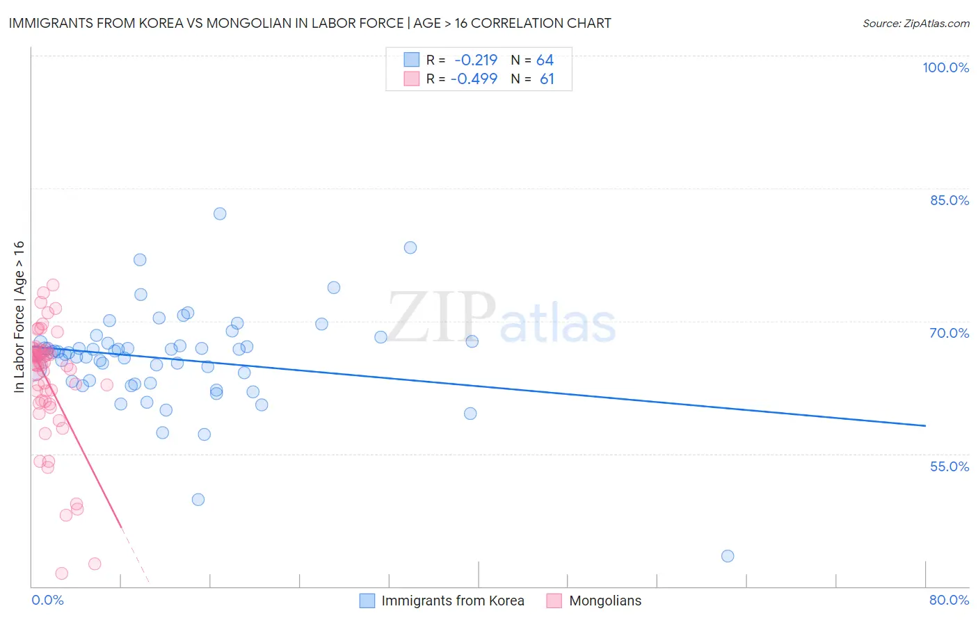 Immigrants from Korea vs Mongolian In Labor Force | Age > 16