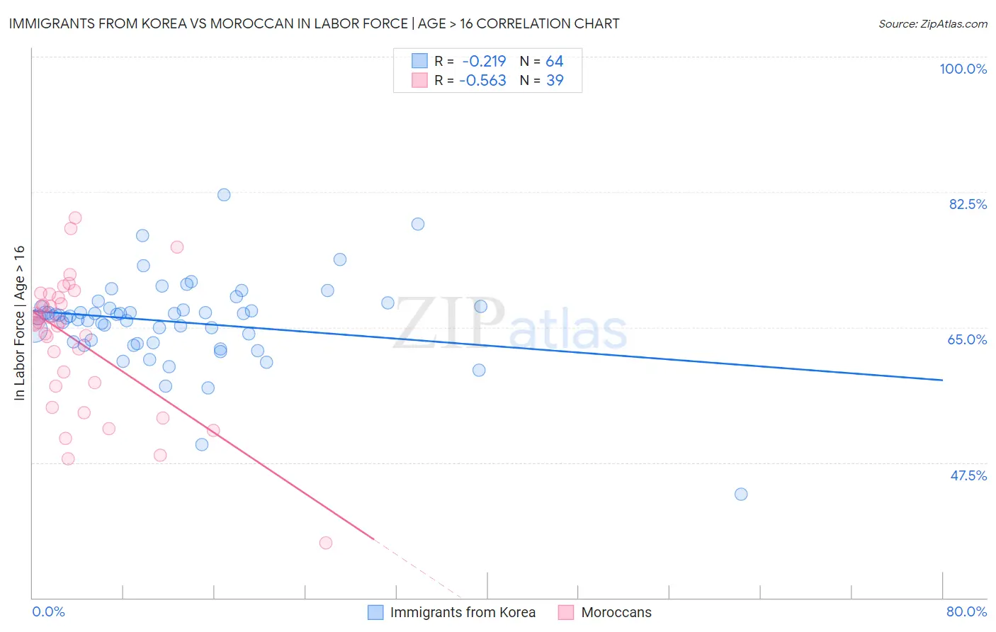 Immigrants from Korea vs Moroccan In Labor Force | Age > 16